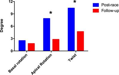 Exercise-induced myocardial edema in master triathletes: Insights from <mark class="highlighted">cardiovascular magnetic resonance imaging</mark>